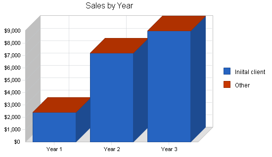 Aquarium services business plan, strategy and implementation summary chart image