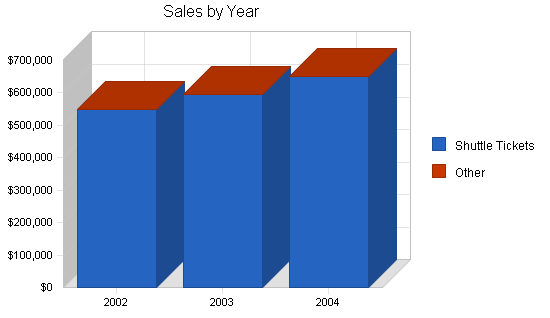 Airport shuttle business plan, strategy and implementation summary chart image