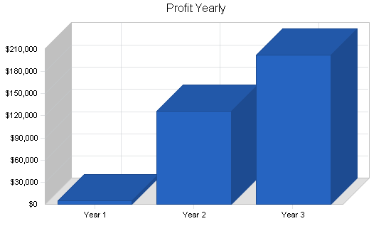 Sbp, educational software business plan, financial plan chart image