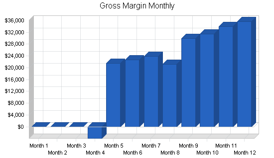 Pet products manufacturer business plan, financial plan chart image