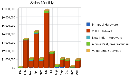 Satellite communications business plan, strategy and implementation summary chart image