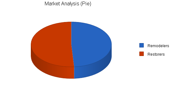 Hardwood floor refinisher business plan, market analysis summary chart image