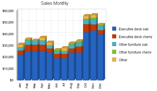 Uk furniture manufacturer business plan, strategy and implementation summary chart image