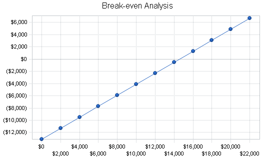 Auto repair shop business plan, financial plan chart image