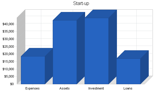 Theatrical music producers business plan, company summary chart image