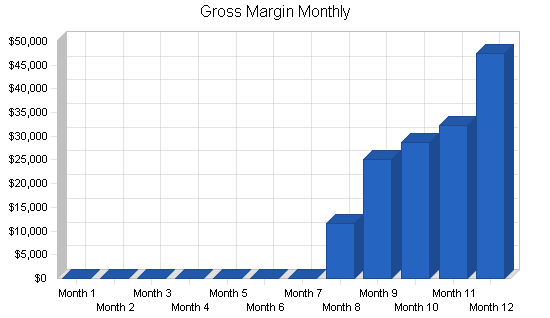 Shipment monitoring business plan, financial plan chart image