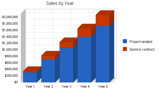 Outsourced computer support business plan, strategy and implementation summary chart image