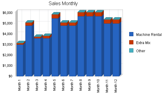 Beverage machine rental business plan, strategy and implementation summary chart image