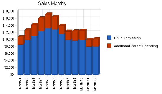 Childrens recreation center business plan, strategy and implementation summary chart image