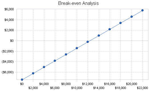 Womens shoe store business plan, financial plan chart image