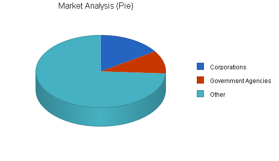 Office supplies retail business plan, market analysis summary chart image