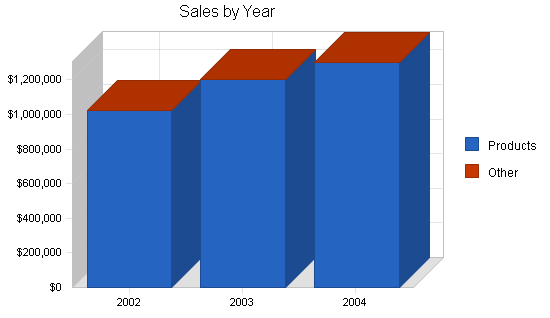 Wholesale juice business plan, strategy and implementation summary chart image