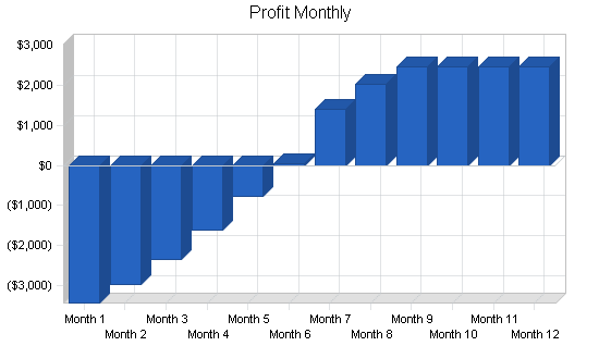 Fish breeder business plan, financial plan chart image