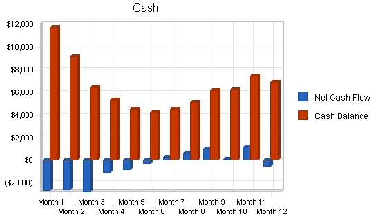 Lawn landscaping business plan, financial plan chart image