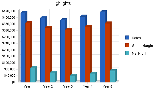 Laser tag gaming center business plan, executive summary chart image