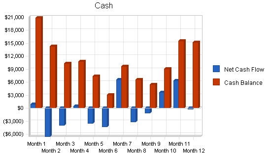 Animal day care business plan, financial plan chart image