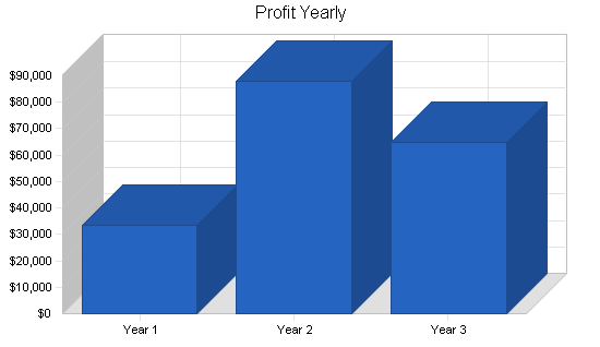 Car wash self-service business plan, financial plan chart image