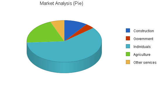 Lift bed manufacturer business plan, market analysis summary chart image