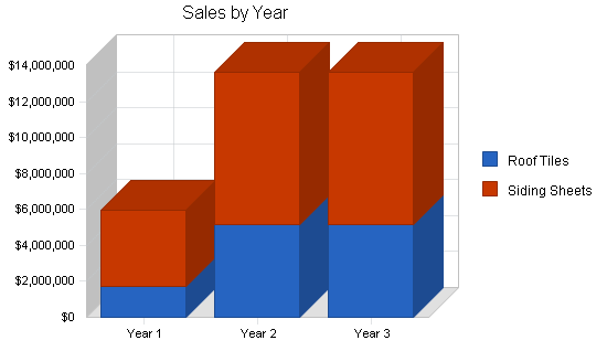 Construction manufacturer business plan, strategy and implementation summary chart image