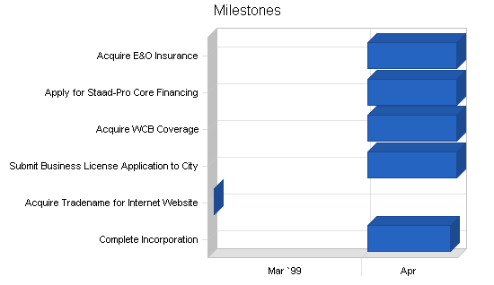 Sbp, engineering consulting business plan, strategy and implementation summary chart image