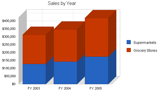 Pasta manufacturer business plan, strategy and implementation summary chart image