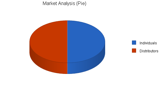 Mlm cleaning products business plan, market analysis summary chart image