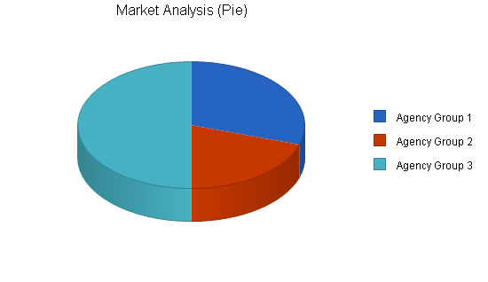 Personnel management business plan, market analysis summary chart image