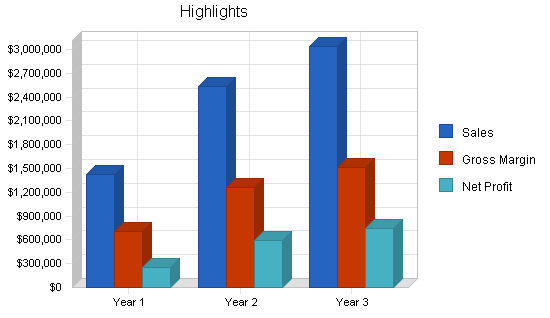 Computer support business plan, executive summary chart image