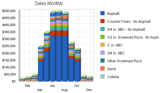 Gravel rock products business plan, strategy and implementation summary chart image