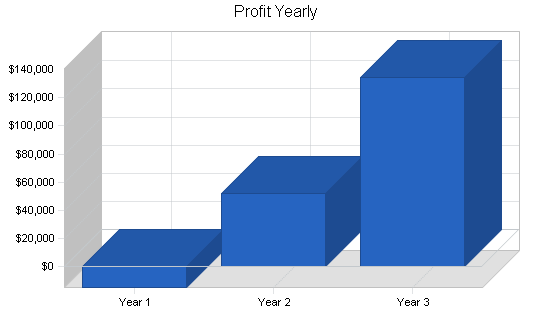 Advertising agency business plan, financial plan chart image