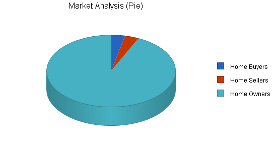 Home real estate inspection business plan, market analysis summary chart image