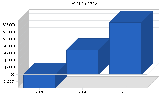 Sports memorabilia business plan, financial plan chart image