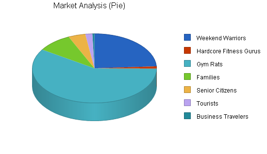 Multi sport complex business plan, market analysis summary chart image