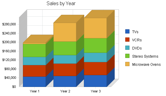 Electronics repair shop business plan, sales forecast chart image