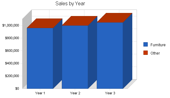 Retail furniture manufacturer business plan, strategy and implementation summary chart image