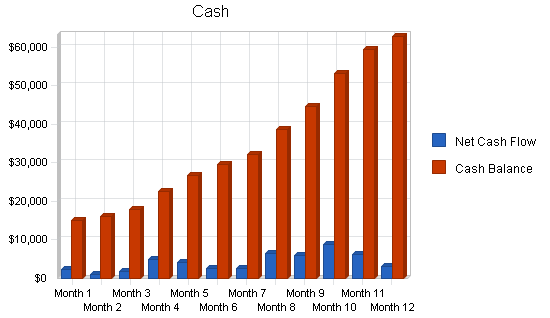 Massage products business plan, financial plan chart image