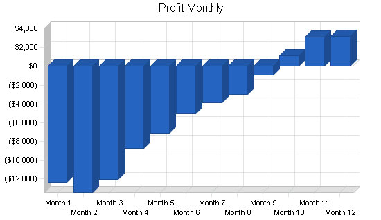 Pasta italian restaurant business plan, financial plan chart image