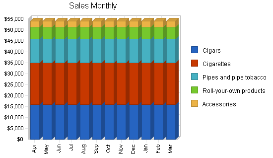 Tobacco retail business plan, strategy and implementation summary chart image