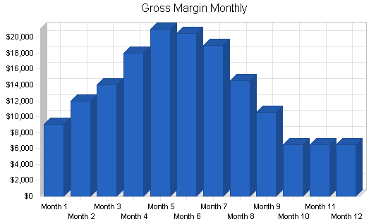 Garden nursery business plan, financial plan chart image