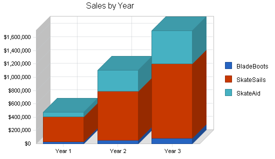 Inline skating products business plan, strategy and implementation summary chart image