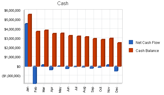 Coffee export business plan, financial plan chart image