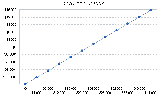 Dental office business plan, financial plan chart image