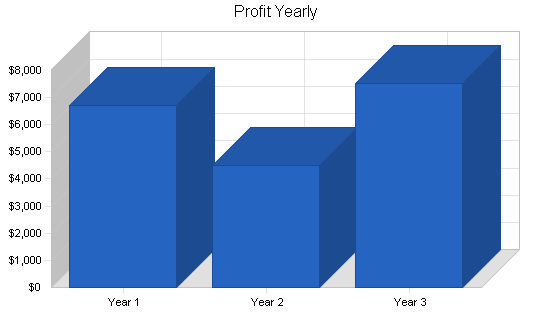 Advertising marketing consulting business plan, financial plan chart image