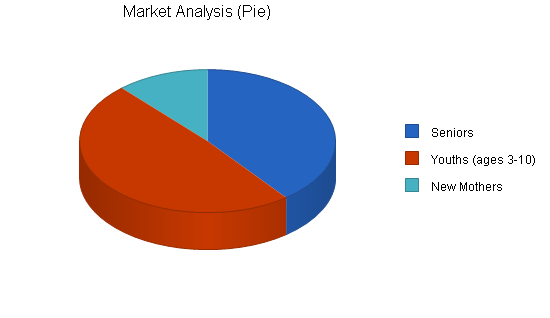 Pottery studio business plan, market analysis summary chart image