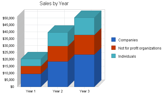 Administrative service business plan, strategy and implementation summary chart image