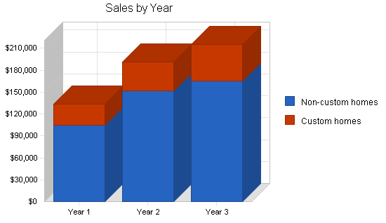 Plumbing business plan, strategy and implementation summary chart image