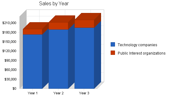 Law firm business plan, strategy and implementation summary chart image