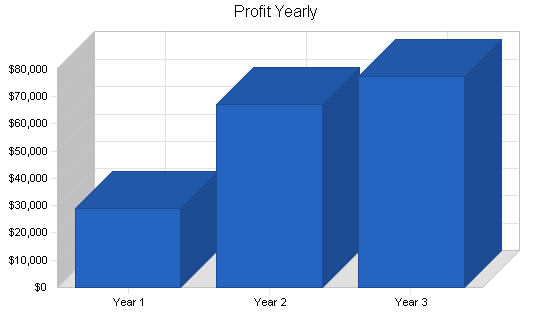 Art school gallery business plan, financial plan chart image