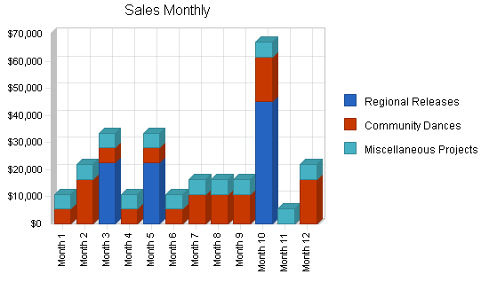 Theatrical music producers business plan, strategy and implementation summary chart image