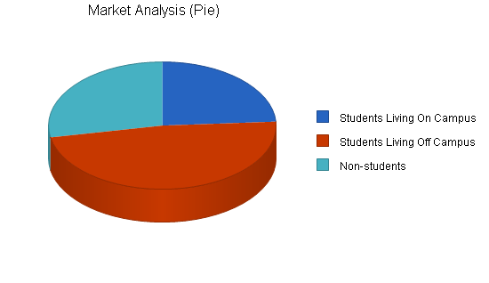 Telephone sales business plan, market analysis summary chart image